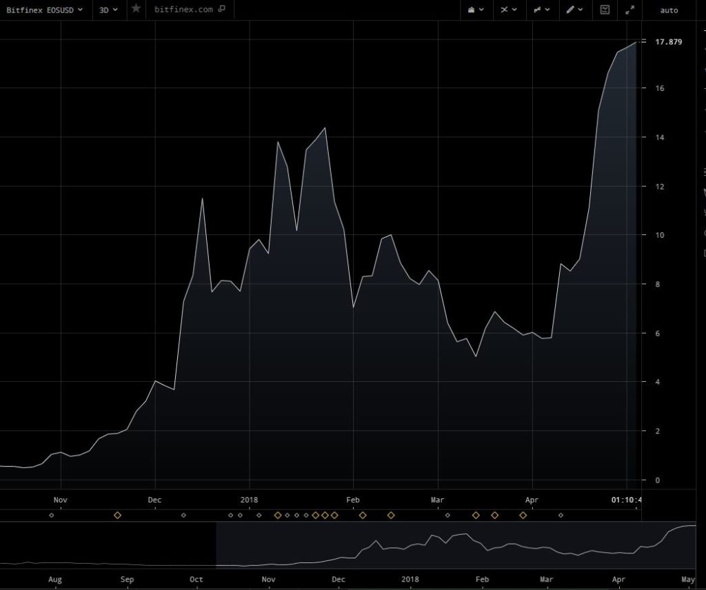 Hur Man K Per Eos Kryptovaluta