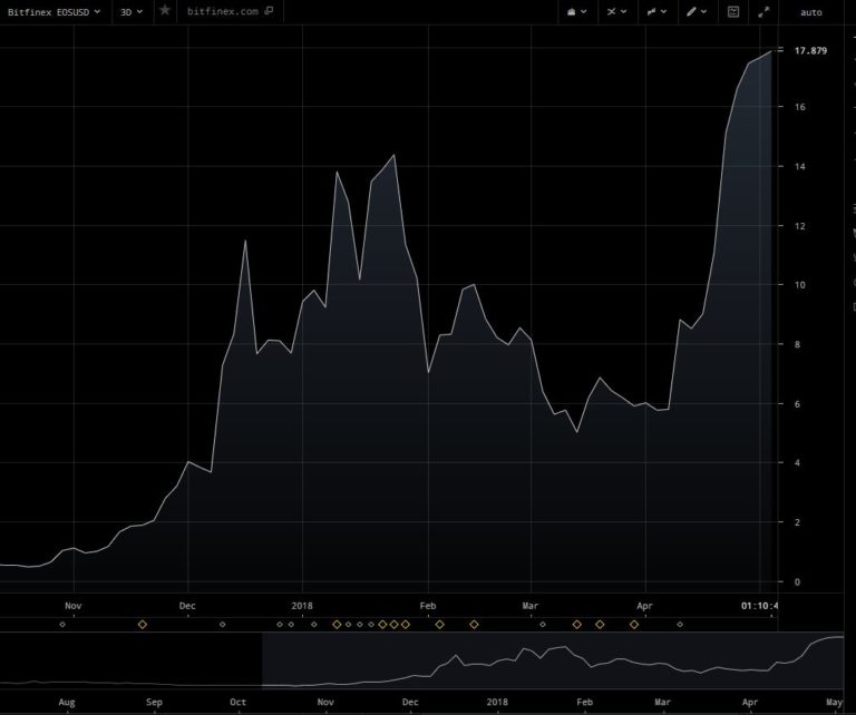Eos Kryptovaluta Hur Man K Per